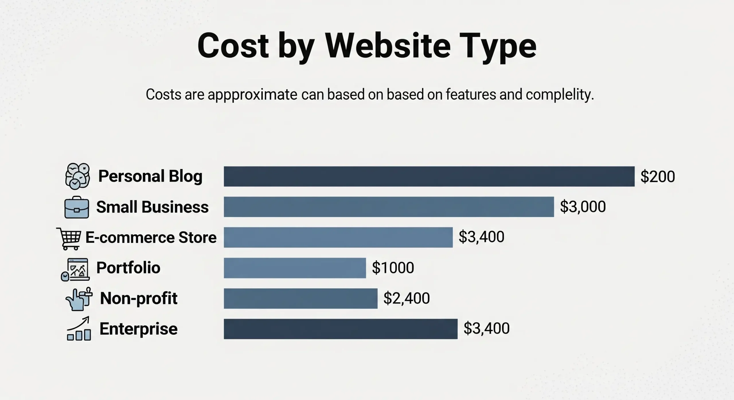 Cost by Website Type
